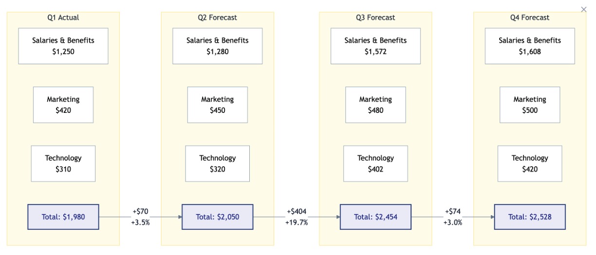Understanding how total spend is projected to increase