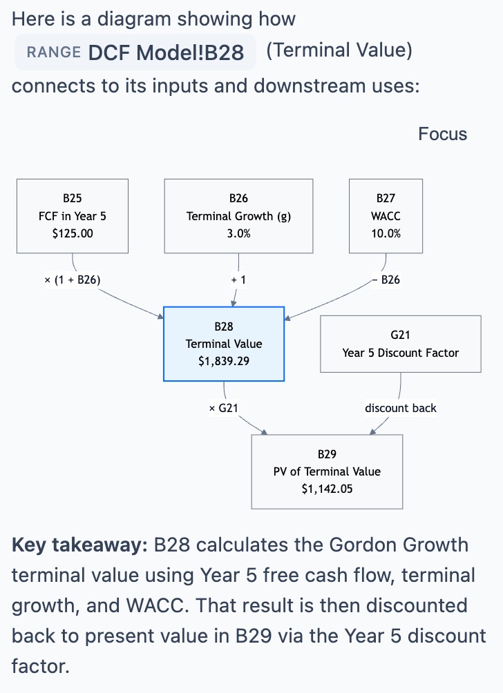 A diagram of a DCF terminal valuation